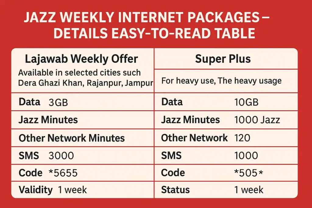 Jazz Weekly Internet Packages Details Easy-to-Read Table Lajawab Weekly OfferSuper Plus plan